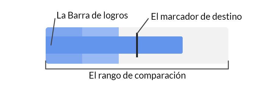 Gráficos de viñetas: qué es y cómo usarlo - Componentes